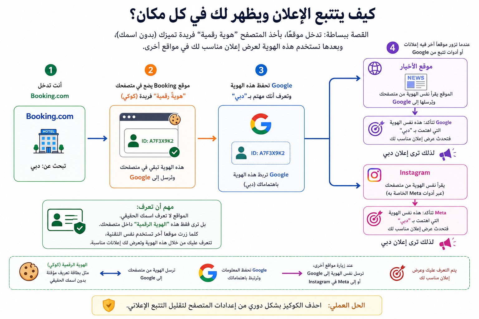 كيف يتتبعك الإعلان ويظهر لك في كل مكان